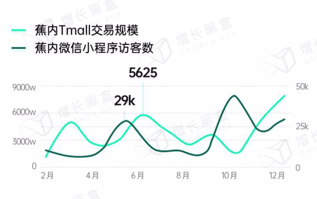 蕉内的用户运营体系拆解｜海狸同学