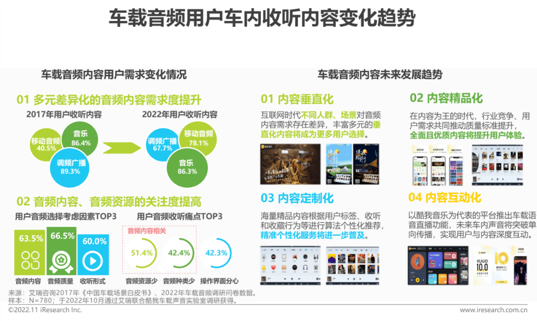 2022-2023年车载空间用户收听行为洞察及趋势报告