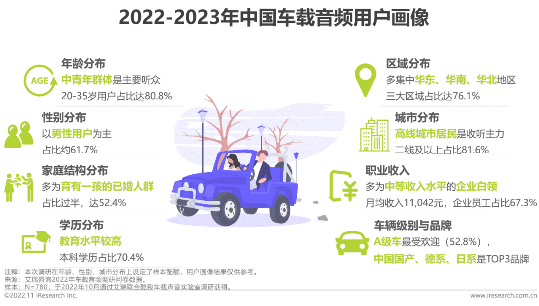 2022-2023年车载空间用户收听行为洞察及趋势报告