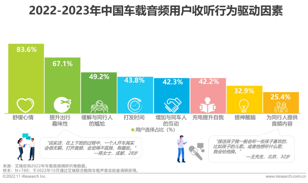 2022-2023年车载空间用户收听行为洞察及趋势报告