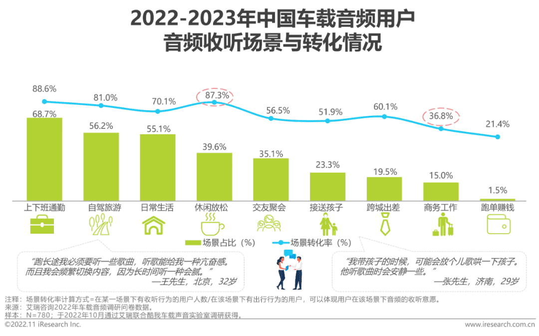 2022-2023年车载空间用户收听行为洞察及趋势报告