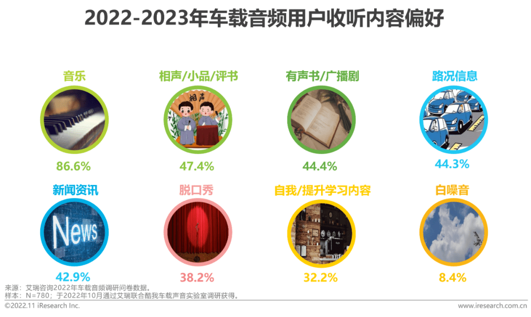 2022-2023年车载空间用户收听行为洞察及趋势报告