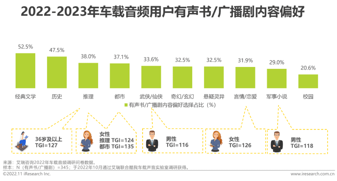 2022-2023年车载空间用户收听行为洞察及趋势报告