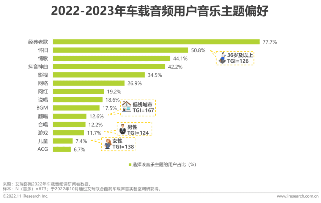 2022-2023年车载空间用户收听行为洞察及趋势报告