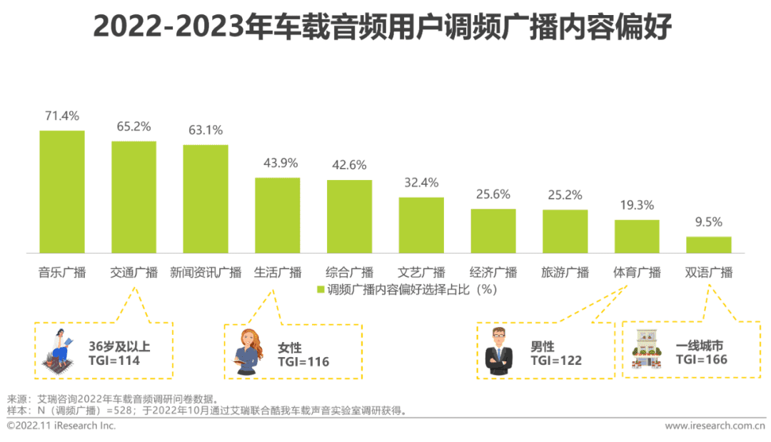 2022-2023年车载空间用户收听行为洞察及趋势报告