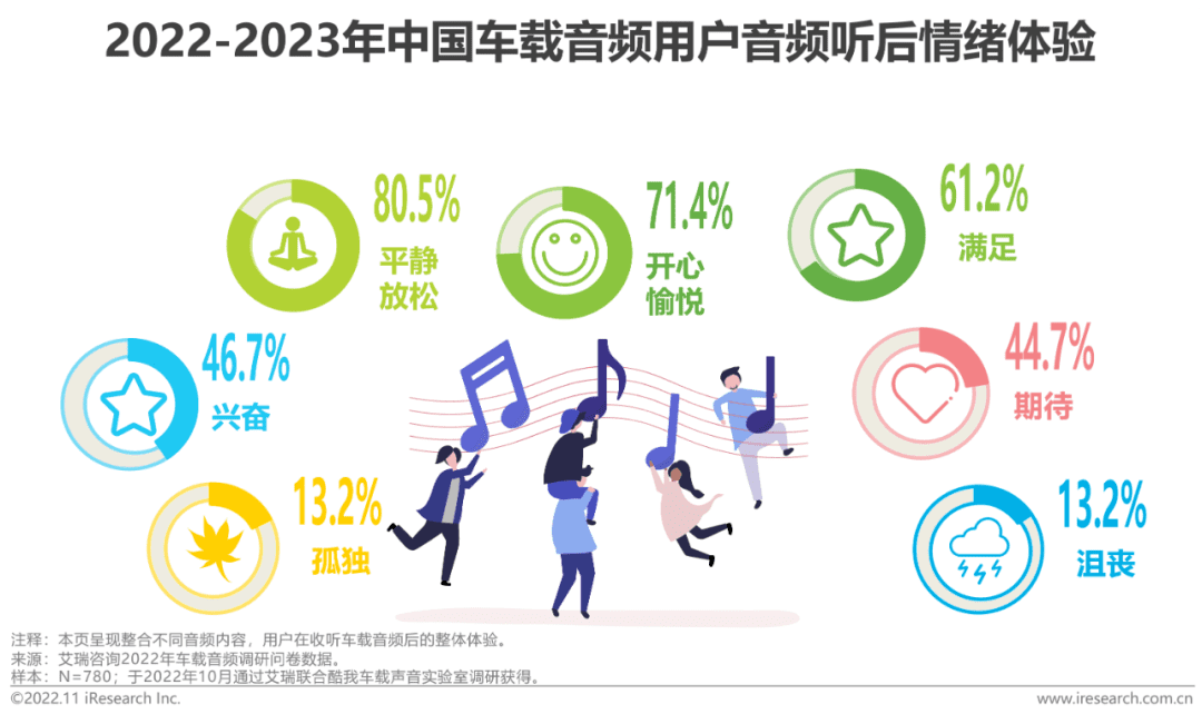 2022-2023年车载空间用户收听行为洞察及趋势报告