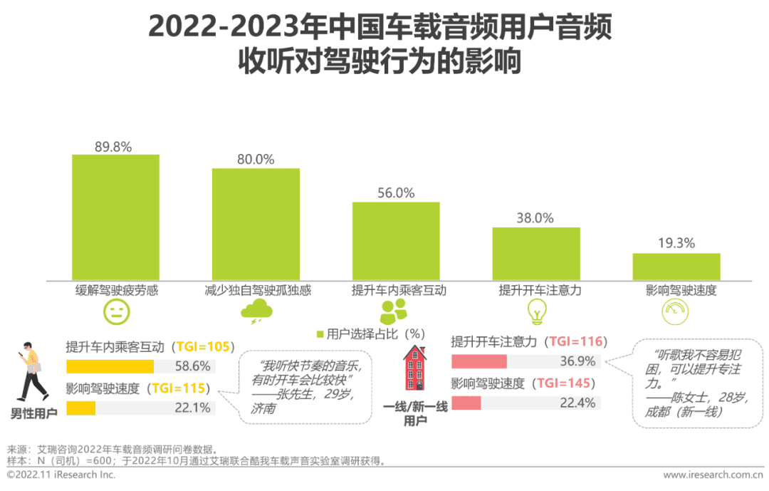 2022-2023年车载空间用户收听行为洞察及趋势报告