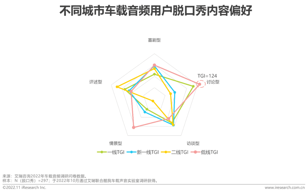 2022-2023年车载空间用户收听行为洞察及趋势报告