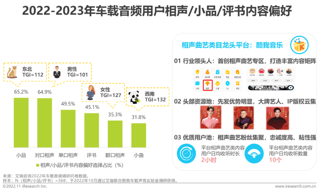 2022-2023年车载空间用户收听行为洞察及趋势报告