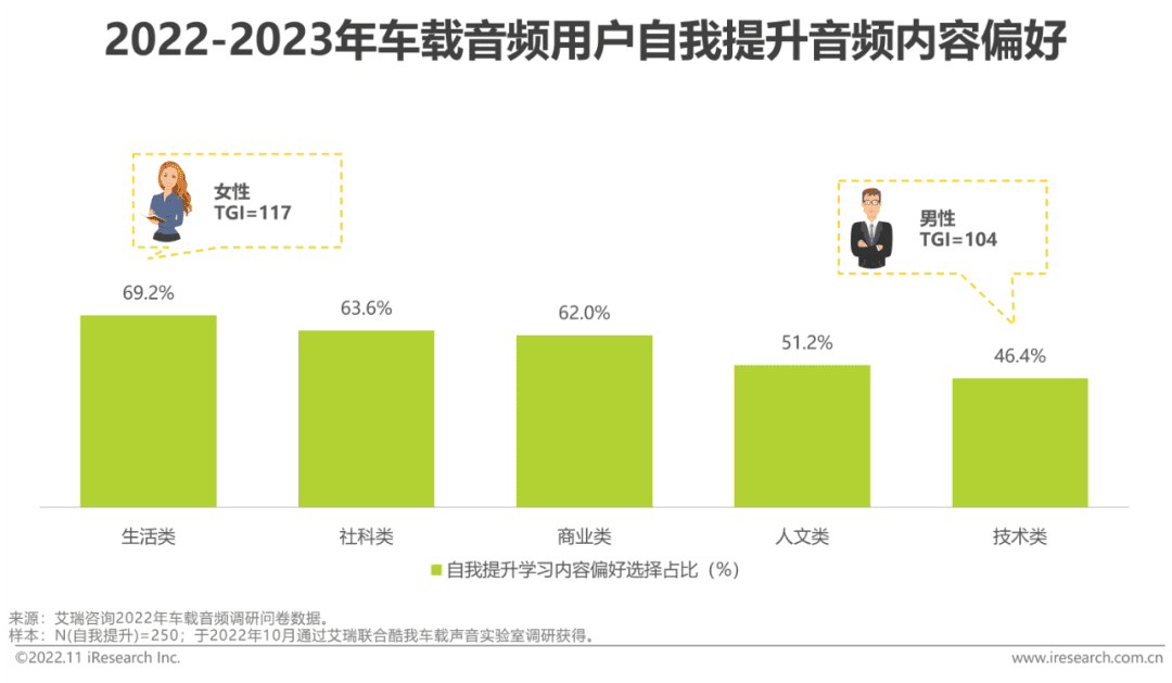 2022-2023年车载空间用户收听行为洞察及趋势报告