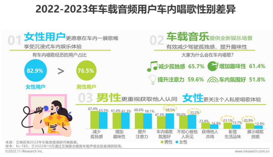 2022-2023年车载空间用户收听行为洞察及趋势报告