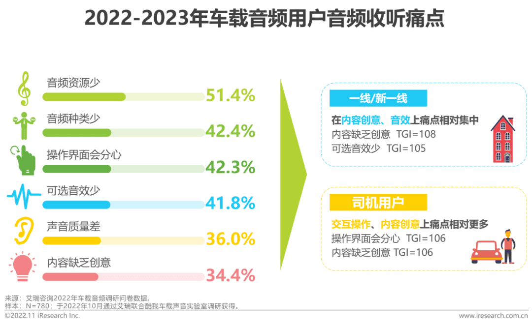 2022-2023年车载空间用户收听行为洞察及趋势报告