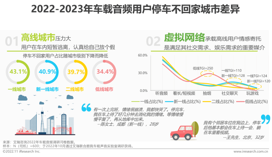 2022-2023年车载空间用户收听行为洞察及趋势报告