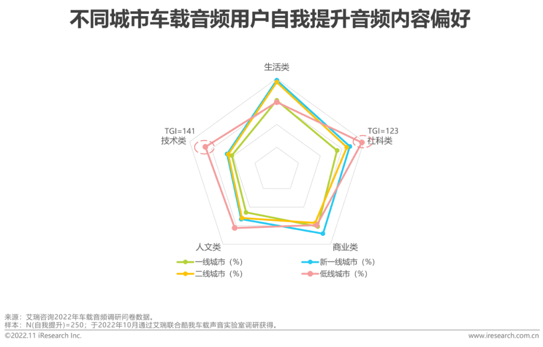 2022-2023年车载空间用户收听行为洞察及趋势报告