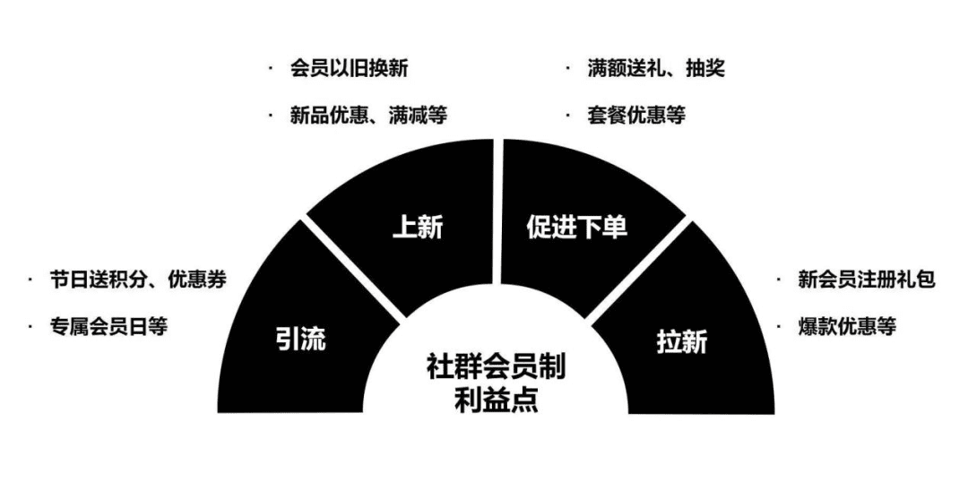 如何策划一个私域会员社群活动