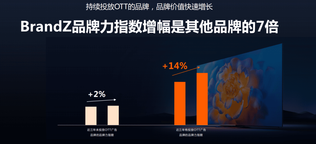 优质内容的“视觉锤”与OTT大屏的“媒介钉”结合起来，就可以最大化品牌建设效率