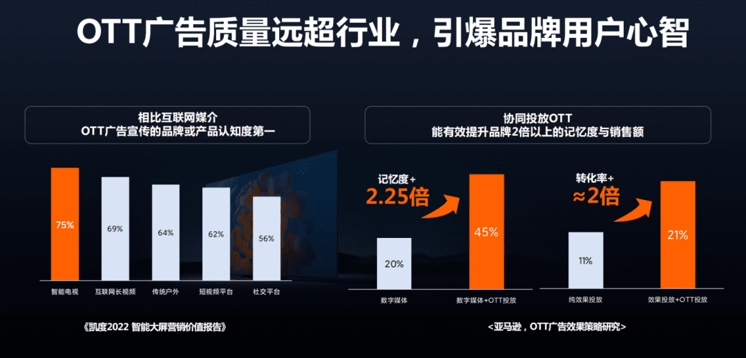 优质内容的“视觉锤”与OTT大屏的“媒介钉”结合起来，就可以最大化品牌建设效率