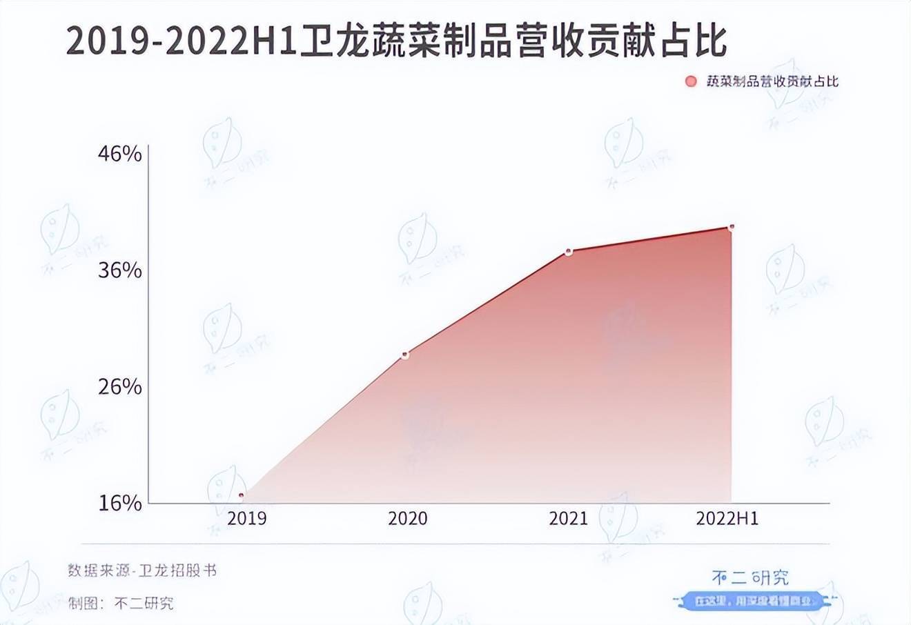 不二研究：半年卖8万吨辣条,卫龙再闯IPO