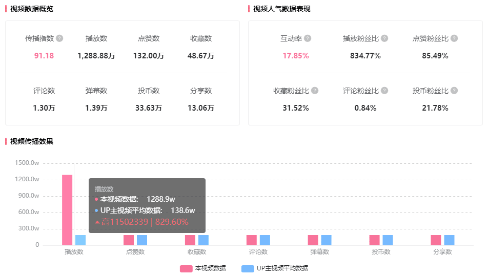 1500w播放登顶B站，UP主抢先拿捏《三体》红利！