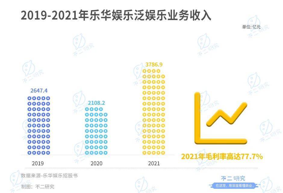 不二研究：乐华娱乐第三次IPO，王一博独挑大梁