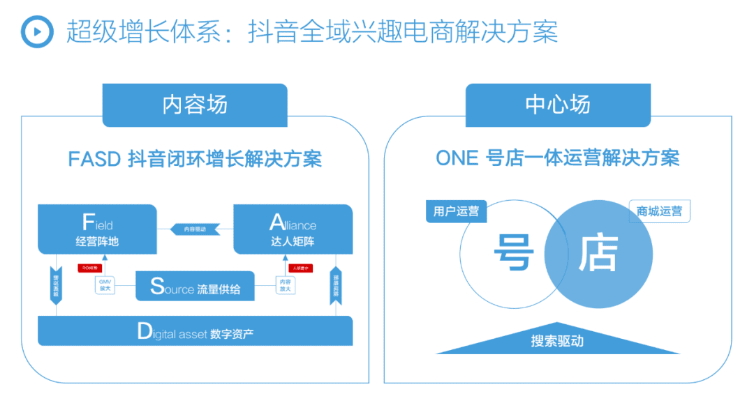 抖音超级增长体系：FASD ONE