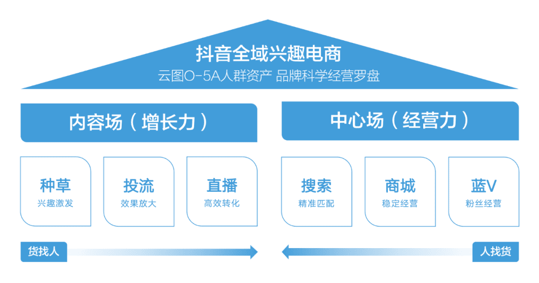 抖音超级增长体系：FASD ONE