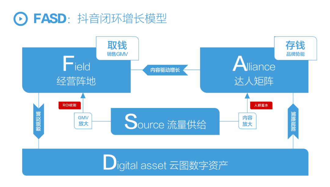 抖音超级增长体系：FASD ONE