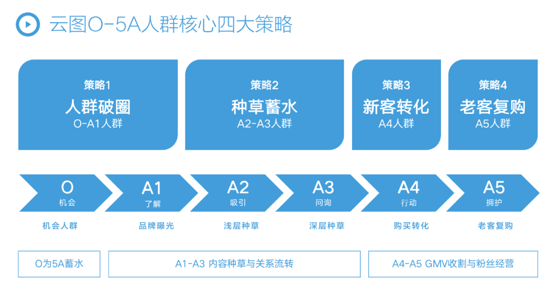 抖音超级增长体系：FASD ONE