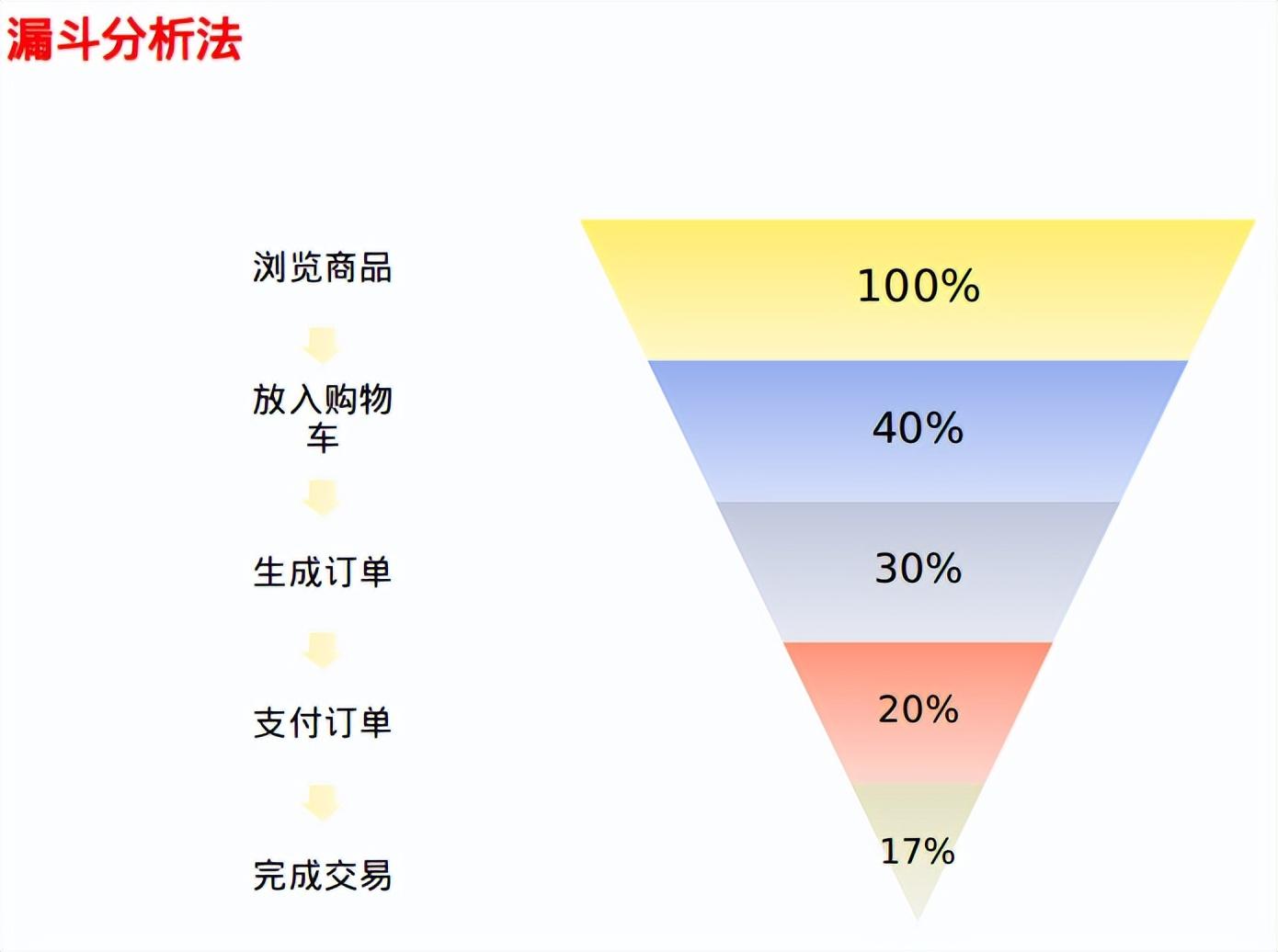 运营喵的5个基本功