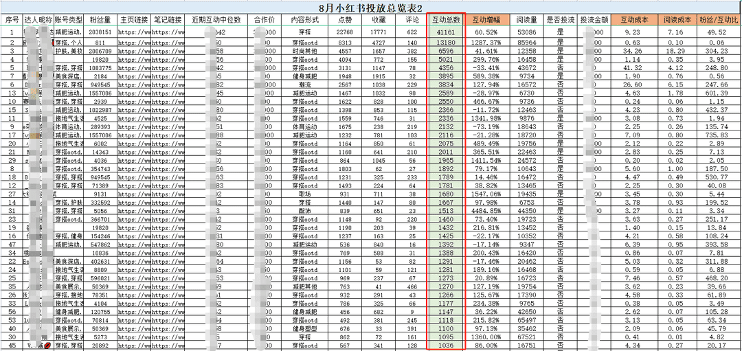 备战双十二小红书投放策略