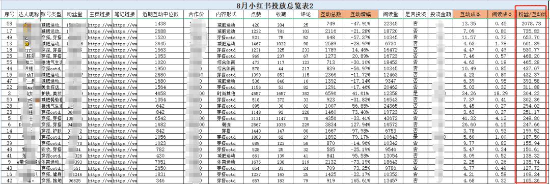 备战双十二小红书投放策略