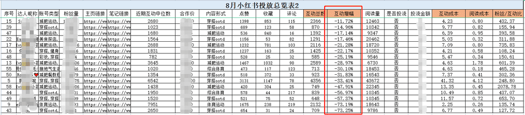 备战双十二小红书投放策略