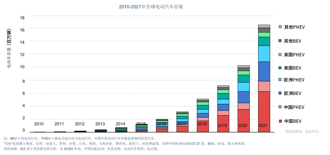 2030年规模超2万亿美元，全球电动汽车市场现状与趋势