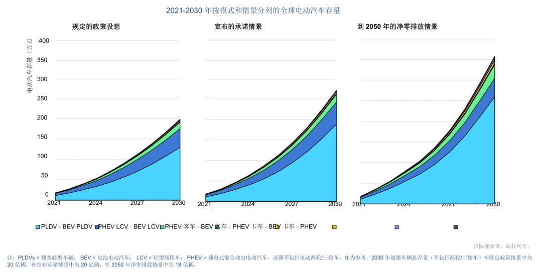 2030年规模超2万亿美元，全球电动汽车市场现状与趋势