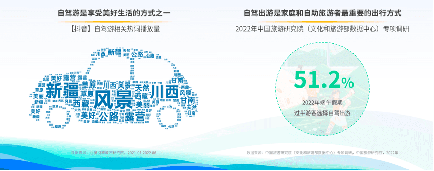 驾一辆车，行百里路《2022上半年自驾游专题报告》发布