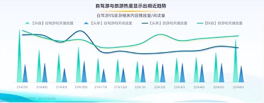 驾一辆车，行百里路《2022上半年自驾游专题报告》发布