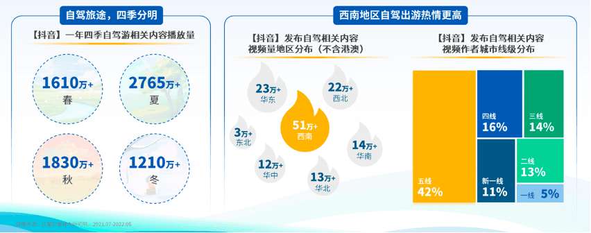 驾一辆车，行百里路《2022上半年自驾游专题报告》发布