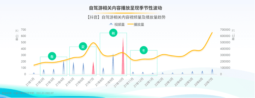 驾一辆车，行百里路《2022上半年自驾游专题报告》发布