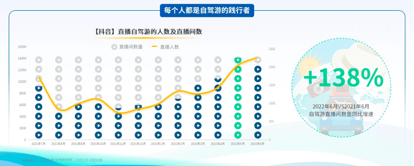 驾一辆车，行百里路《2022上半年自驾游专题报告》发布