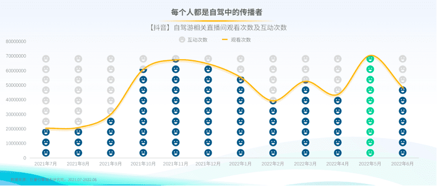 驾一辆车，行百里路《2022上半年自驾游专题报告》发布