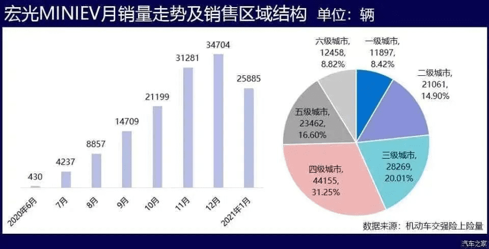 连续26个月拿下纯电汽车销冠，五菱宏光mini的底层逻辑是什么？