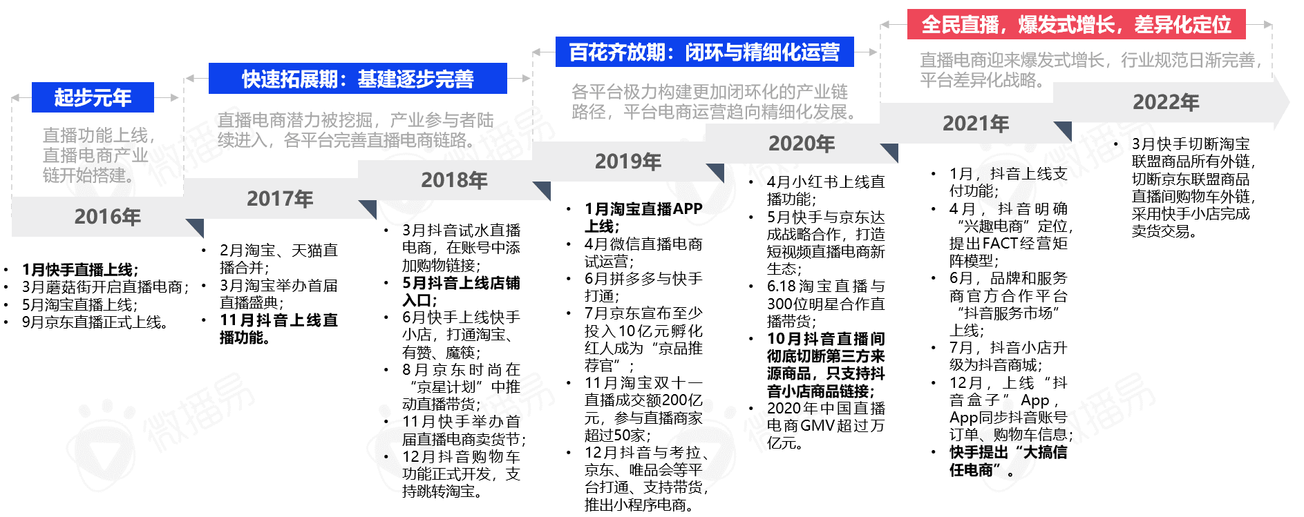 5000字干货长文，带你看清中国直播电商的九大趋势|微播易研究报告