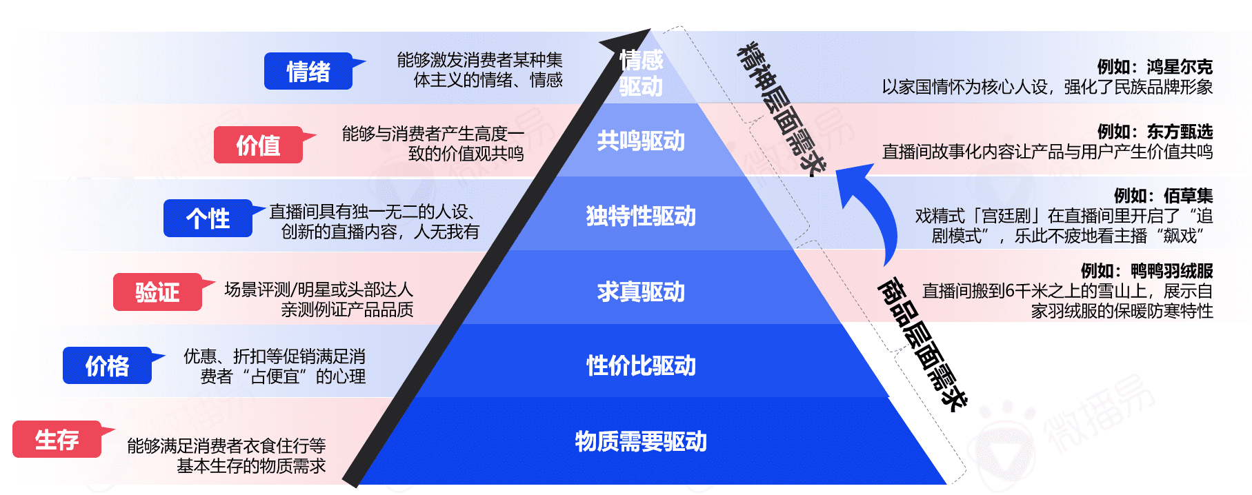 5000字干货长文，带你看清中国直播电商的九大趋势|微播易研究报告