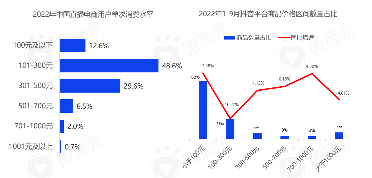 5000字干货长文，带你看清中国直播电商的九大趋势|微播易研究报告