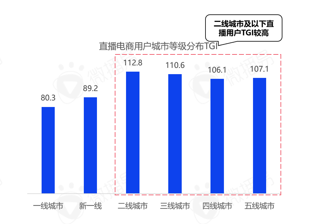 5000字干货长文，带你看清中国直播电商的九大趋势|微播易研究报告