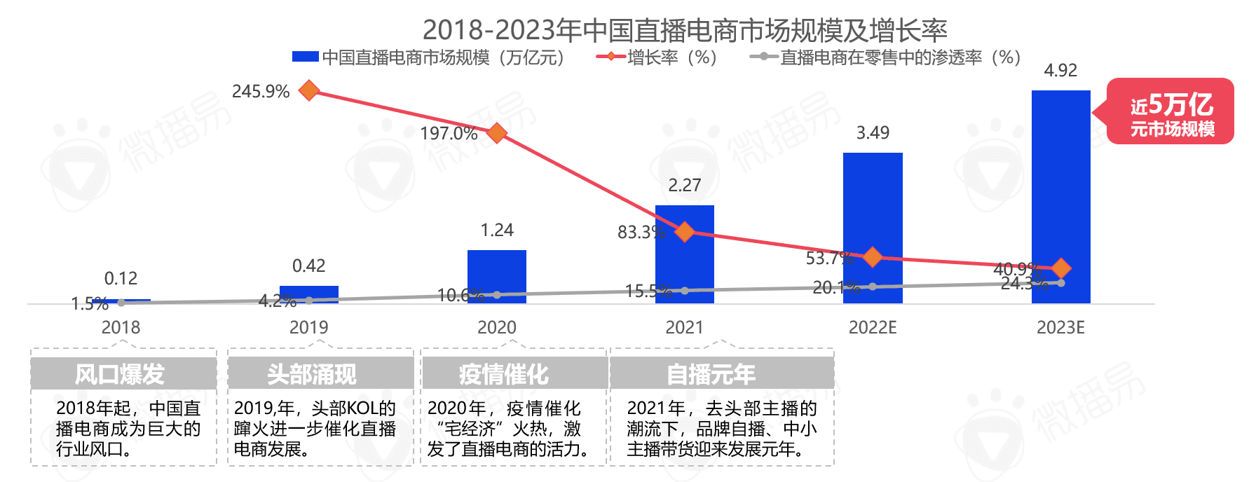 5000字干货长文，带你看清中国直播电商的九大趋势|微播易研究报告