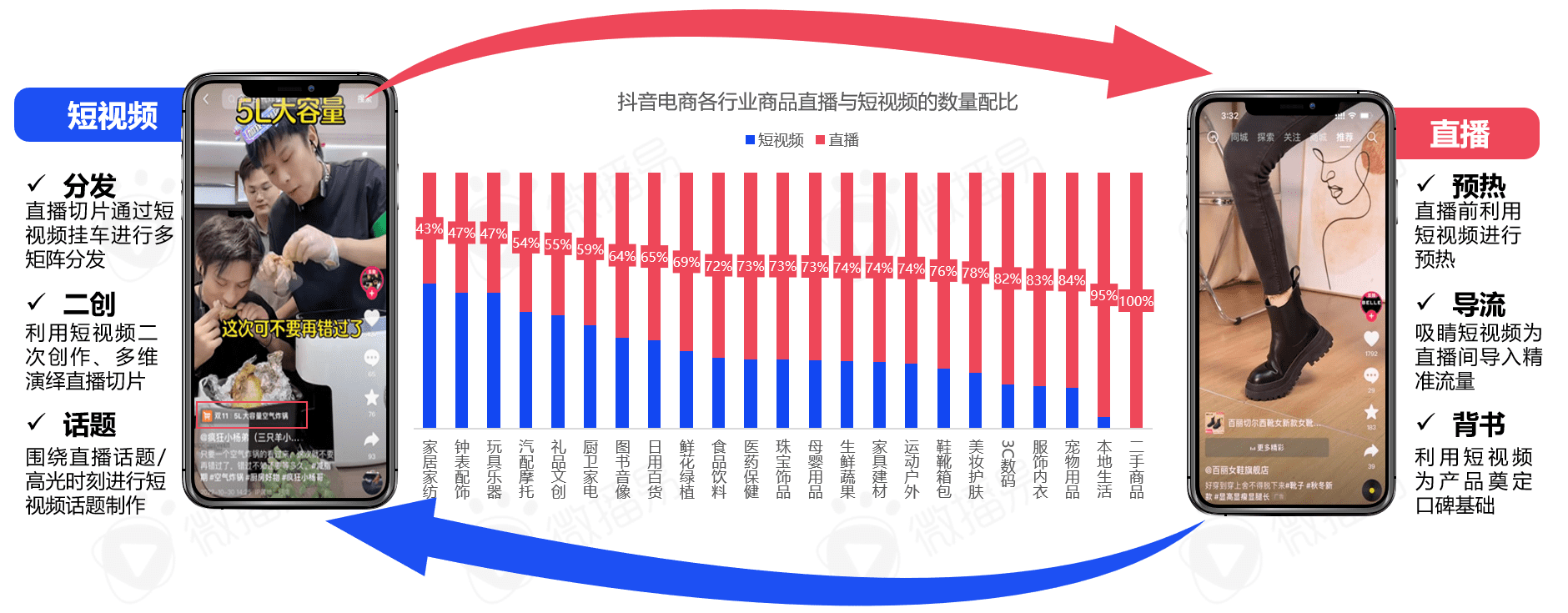 5000字干货长文，带你看清中国直播电商的九大趋势|微播易研究报告