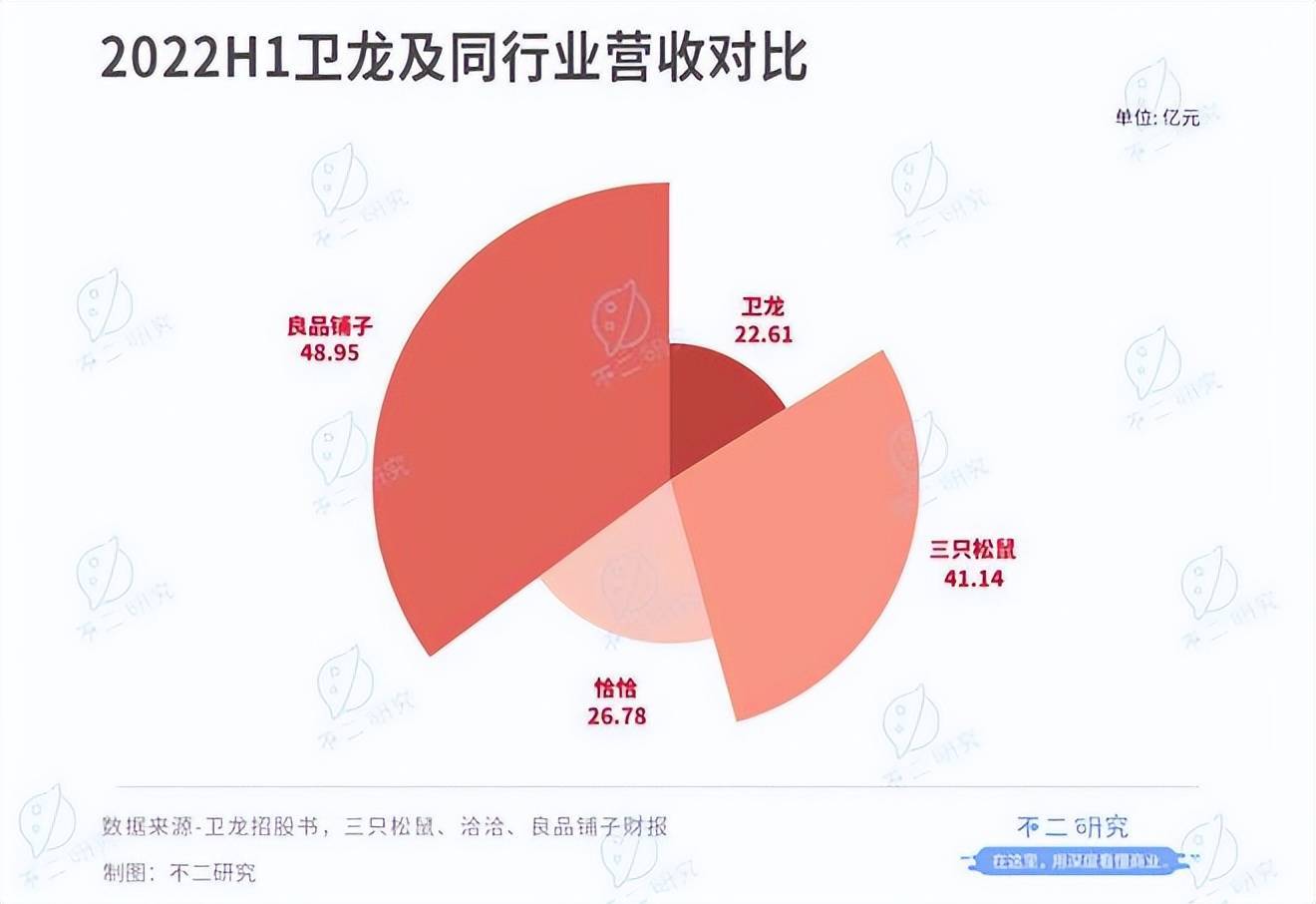 不二研究：半年卖8万吨辣条,卫龙再闯IPO