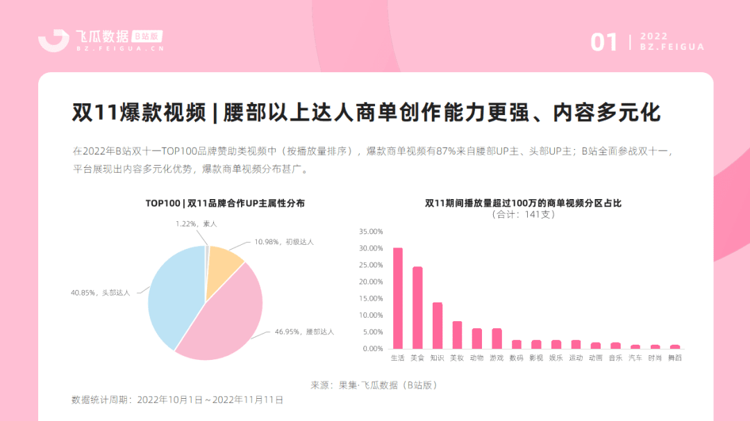 2022年B站双十一品牌爆款营销案例盘点