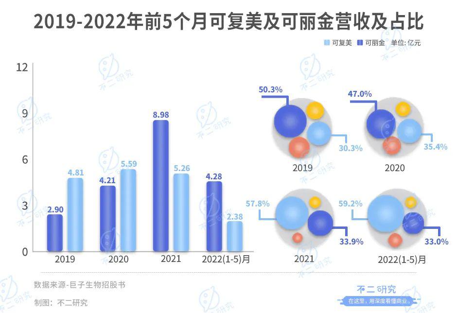 巨子生物IPO：暴利的面膜生意